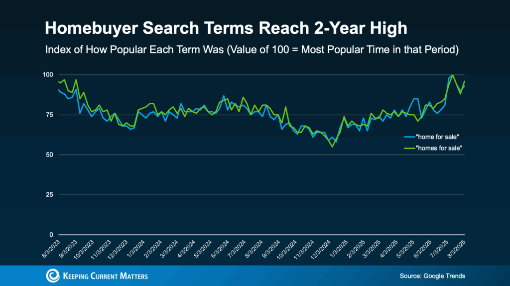20250811-Homebuyer-Search-Terms-Reach-2-Year-High-original